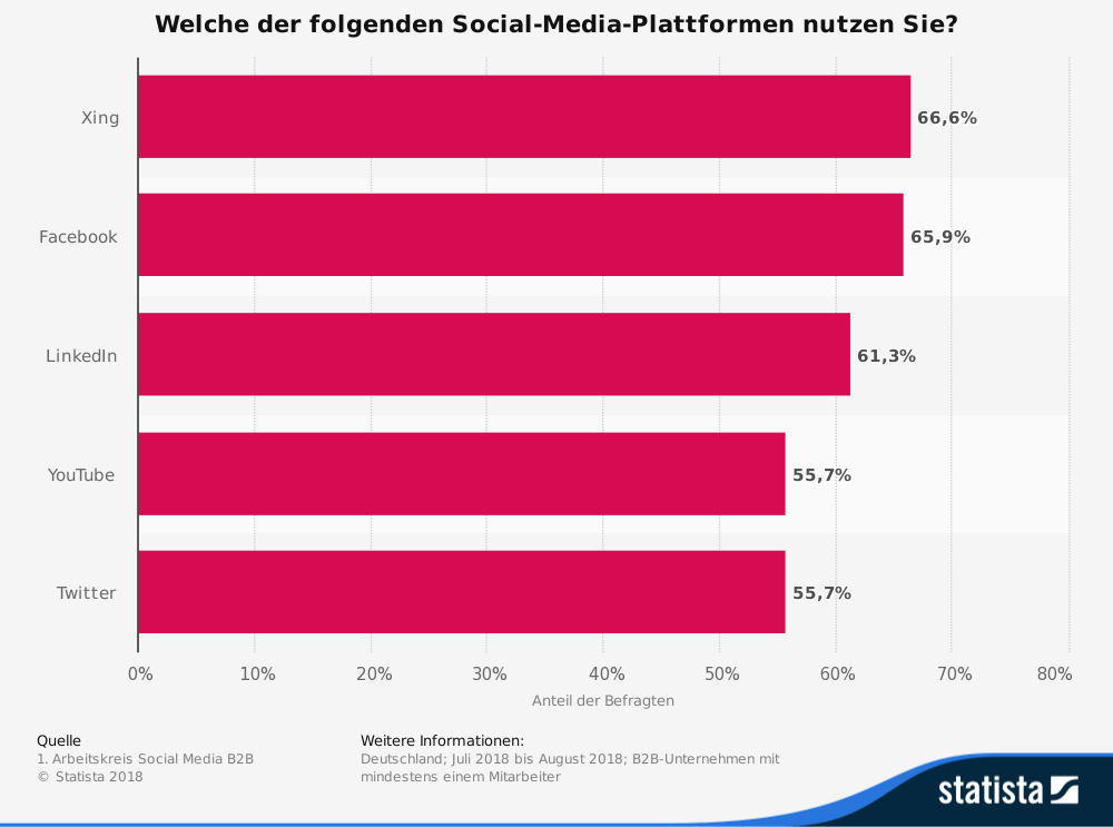 Social-Media Nutzung von Unternehmen B2B nach Plattformen 2019 Statistik